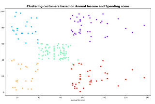 Using a K-Means Clustering Algorithm for Customer Segmentation
