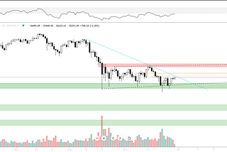 Bitcoin Update — 29–06 — Break and Close above 35k today?