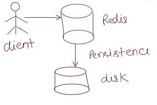 Redis persistence configuration using snapshot