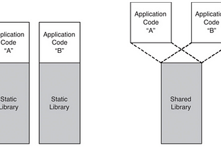 Differences between static and dynamic libraries