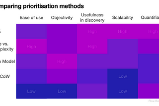 Prioritization method comparison chart