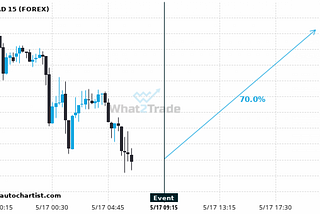 A $576.993 movement could be seen on USDCAD within 12 hours following the release of GDP Growth…