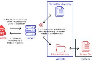 Path traversal