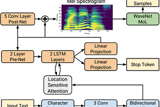 An architecture for production-ready natural speech synthesizer