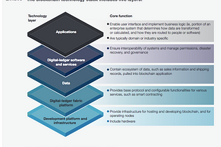 Blockchain Applications In the Industries