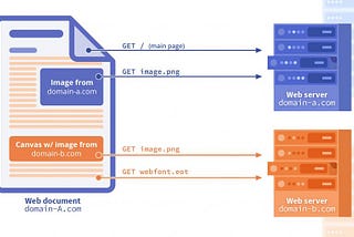 CORS Nedir? (Cross-Origin Resource Sharing)