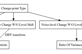 Change-point Detection In Time Series
