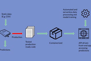 Best Practices for Building & Deploying ML Models in the Cloud