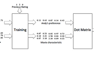 Matrix Factorization Intuition for Movie Recommender System