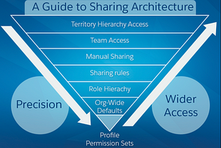 Sharing in salesforce