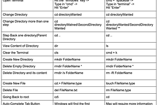 Basic Terminal Commands for Mac & Windows