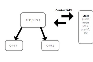 How to Manage React State with useReducer() and Context API