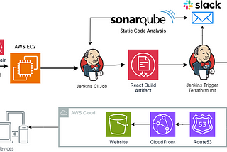 DevOps Engineering: End-to-End CI/CD Pipeline for react applications to AWS CloudFront using Ansible, Jenkins and Terraform Architecture Diagram by Joel Wembo