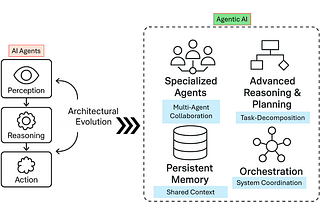 From Solo Operatives to Digital Ecosystems: A Deep Dive into AI Agents and Agentic AI