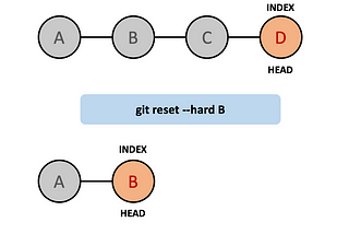 誤用 Git Hard Reset 搶救過程