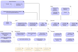 Driving Excellence: A TOGAF-Based Motivation Viewpoint for a SaaS Platform Founder