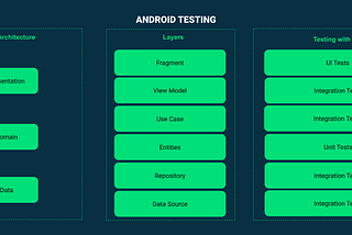 Android Testing Guidelines Enhanced with ChatGPT