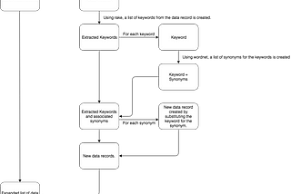 The Application of Text Augmentation for ML Projects