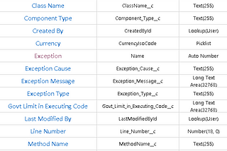 Exception Handling in Salesforce