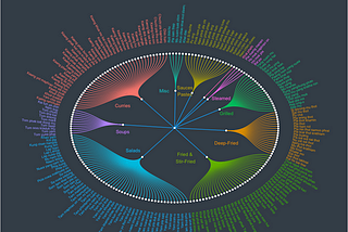 Exploring Thai Food with Data