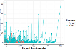 Validity, process data