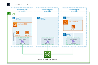 Properly install EFS CSI driver on EKS cluster