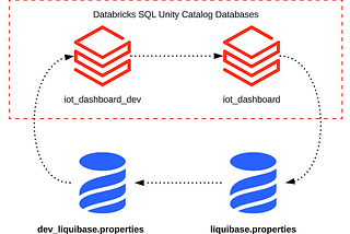 Advanced Schema Management on Databricks with Liquibase