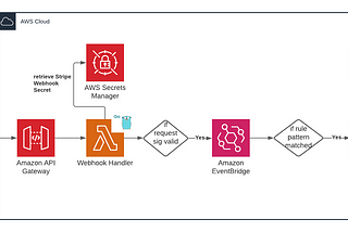 How to Use AWS EventBridge to Handle Stripe Webhook Events