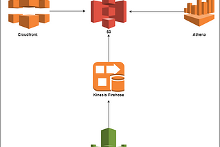 Querying AWS CloudFront and WAF Logs using AWS Athena — Part II