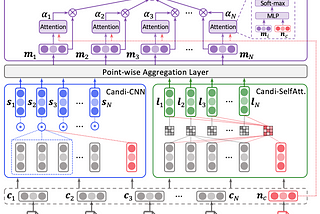 [Notes] (SIGIR2022) CAUM: News Recommendation with Candidate-aware User Modeling