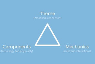 The triad of Theme (emotional connection) — Components (Technology and physicality) — Mechanics (rules and interactions).