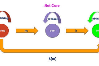 Dot Net Core Category