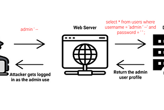 SQL Injection Attacks