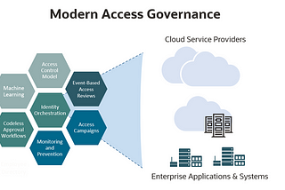 Oracle Access Governance with Cloud and On-Premises Environments