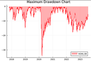 Julia: Plotting Maximum Drawdown