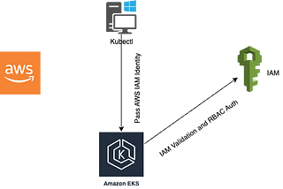 Implementing Secure Access Control for Kubernetes Clusters with AWS IAM #RBAC #AWS #EKS