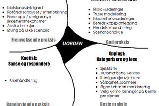 Problemforståelse i cybersikkerhet