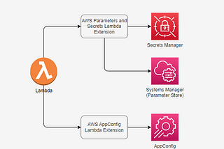 Using Lambda Extensions for integration to AWS Secrets Manager, Systems Manager Parameter Store and…