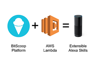 Build with BitScoop: Alexa Skills