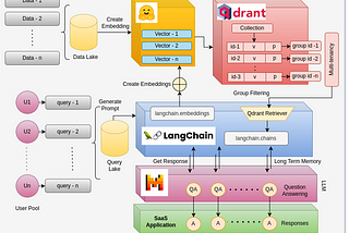 Creating Multi-Tenant Chatbots with Mistral 7b, Qdrant, and LangChain: A Comprehensive Guide