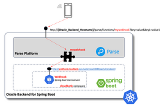 Spring Boot integration with Parse Platform