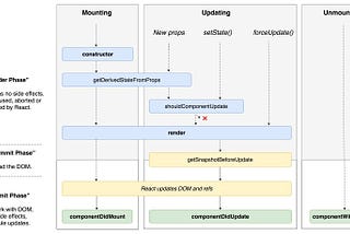 Commonly Used Lifecycle Methods of React Components