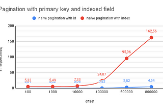 You Are Doing SQL Pagination Wrong