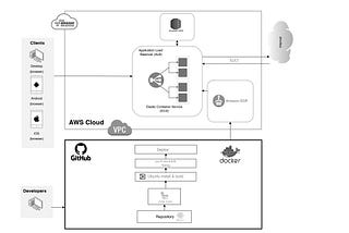 Quick CI-CD from Github to Prod with AWS ECR, ECS creating a serverless Docker container