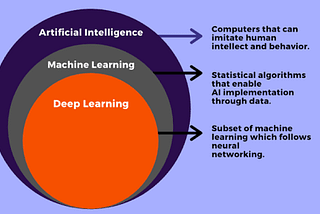 Concept Of AI(Artificial Intelligence), ML(Machine Learning), DL(Deep Learning)