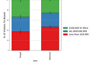 Demographic Profiles with Rigorous Statistics Using Safegraph Patterns Data