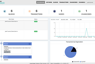 REX Blockchain IV Hyperledger Fabric