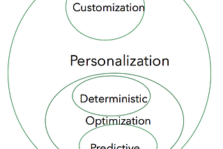 Personalization @Intuit — Part 2 Functional Overview