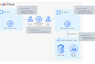 Beauty of routing in GCP — how to achieve VPC transitivity