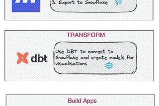End-to-End ETL: How to Streamline Data Transfer from Freshdesk to Snowflake with Mage and build…